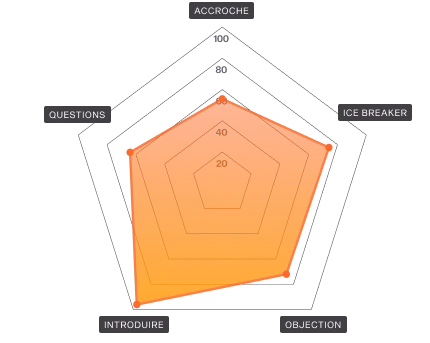 chart referenciel de vente
